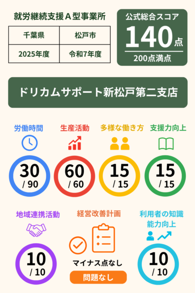 ドリカムサポート新松戸第二支店｜就労継続支援A型事業所スコア表（2025年度・令和7年度）