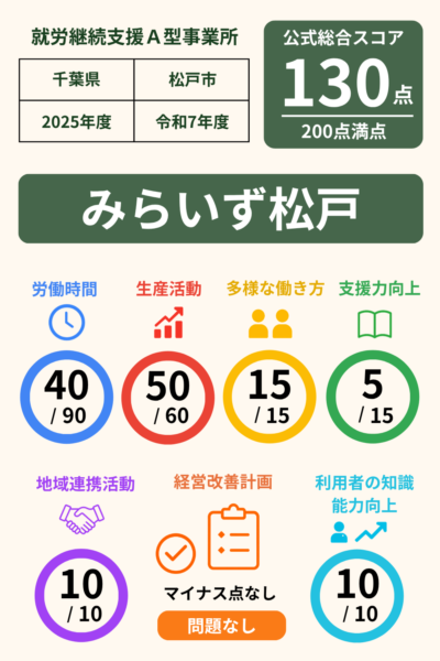 みらいず松戸｜就労継続支援A型事業所スコア表（2025年度・令和7年度）
