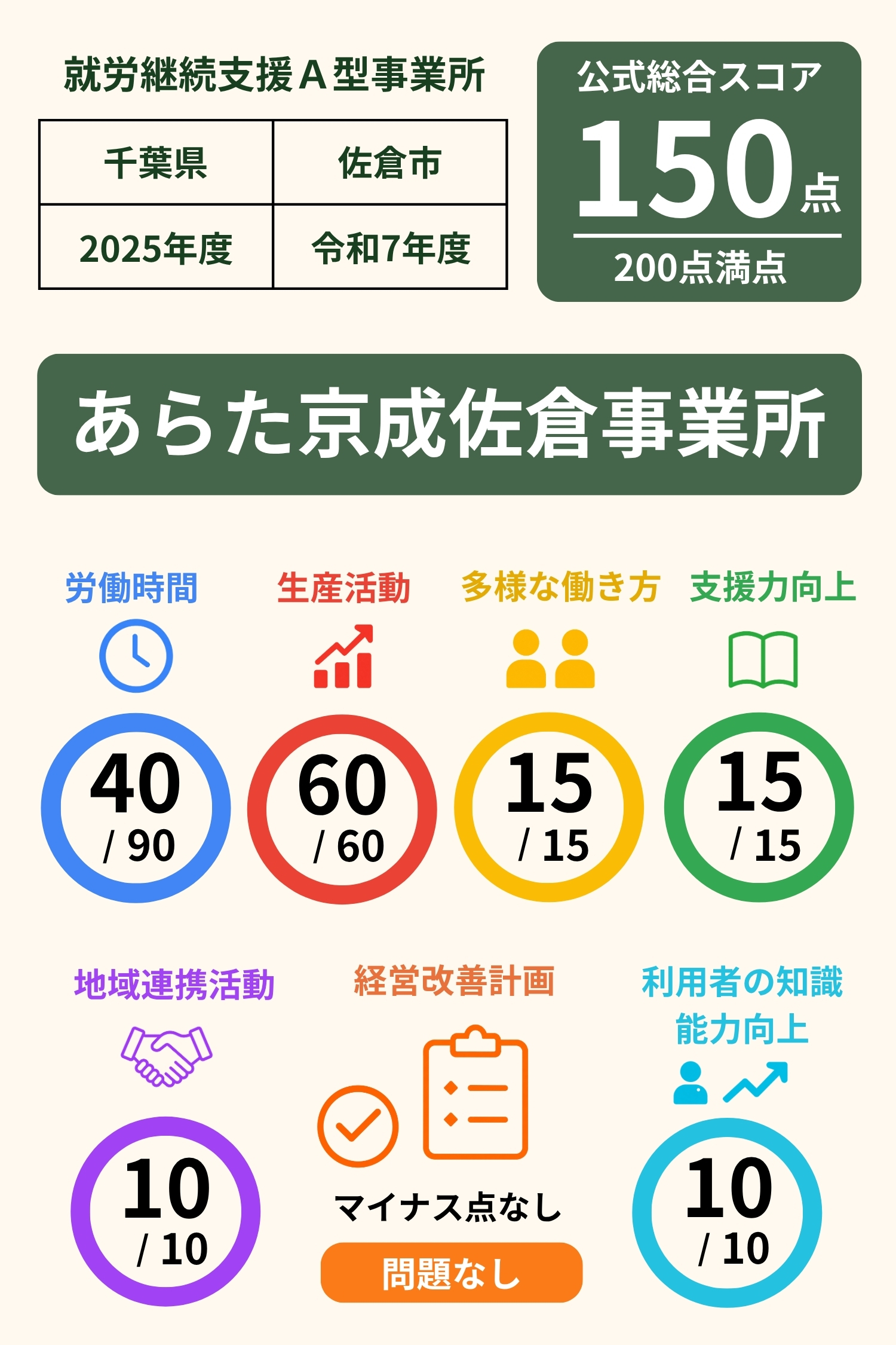 あらた京成佐倉事業所｜就労継続支援A型事業所スコア表｜2025年度（令和7年度）