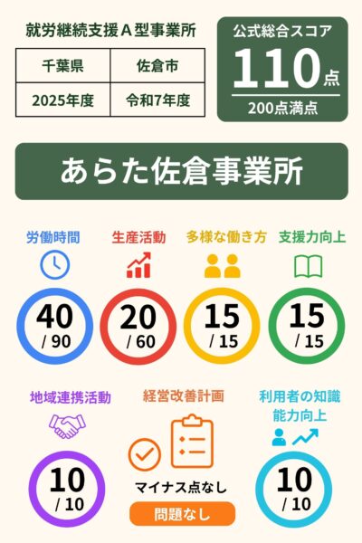 あらた佐倉事業所｜就労継続支援A型事業所スコア表｜2025年度（令和7年度）
