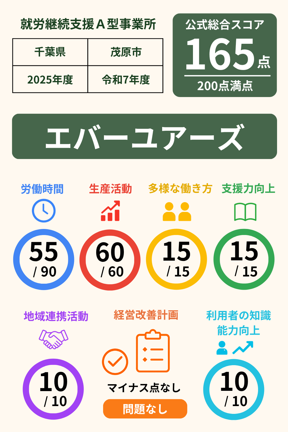 エバーユアーズ｜スコア表｜2025年度