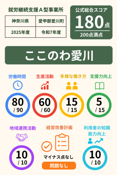 ここのわ愛川｜スコア表｜2025年度