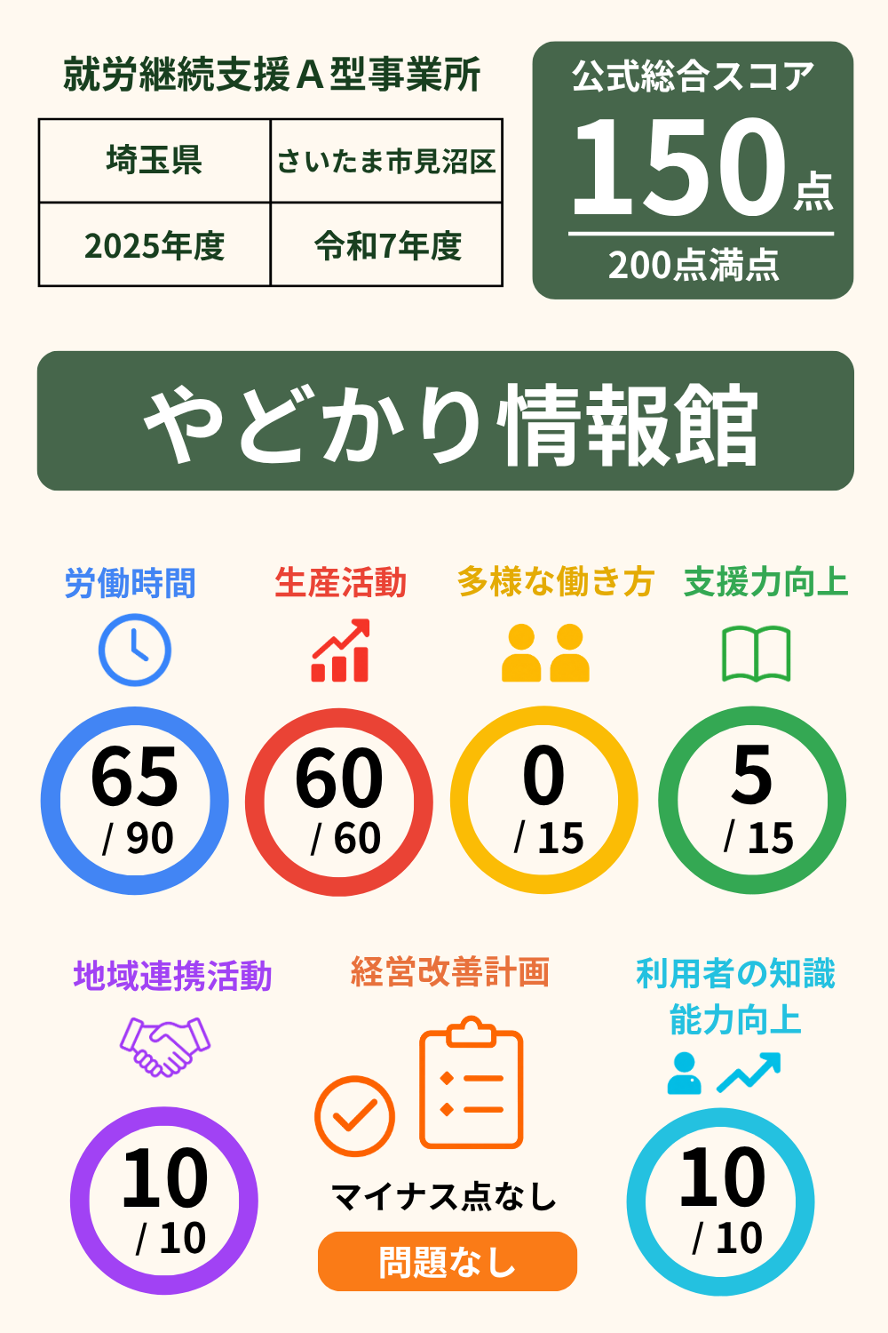 やどかり情報館 就労継続支援A型事業所スコア表｜2025年度（令和7年度）