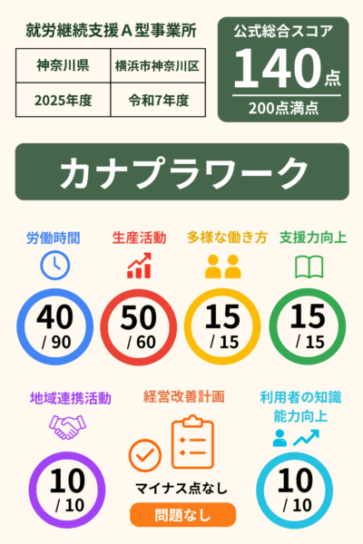 カナプラワーク｜スコア表｜2025年度