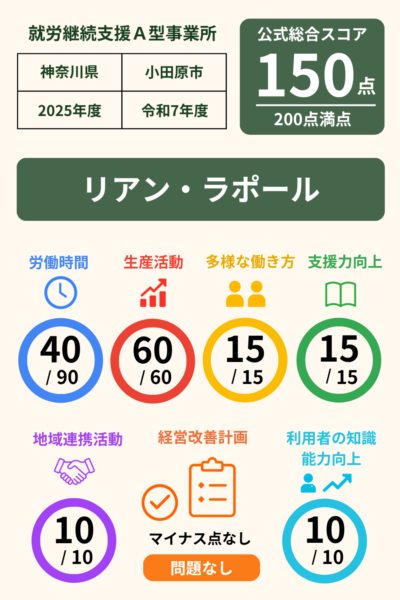リアン・ラポール｜スコア表｜2025年度