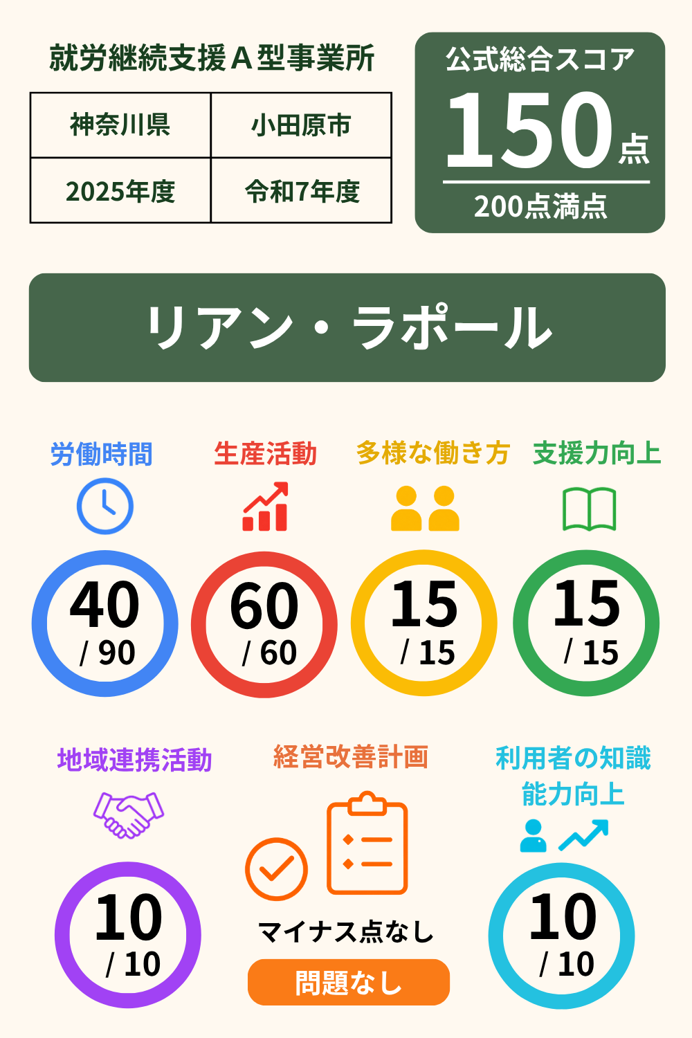 リアン・ラポール｜スコア表｜2025年度