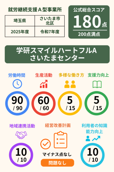 学研スマイルハートフルA さいたまセンター｜スコア表｜2025年度