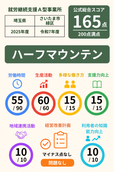 ハーフマウンテン｜スコア表｜2025年度
