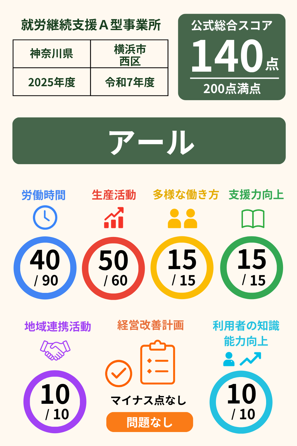 アール｜スコア表｜2025年度