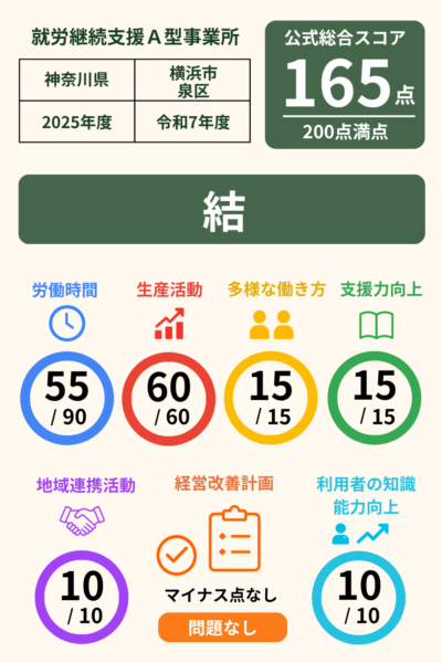 結｜スコア表｜2025年度