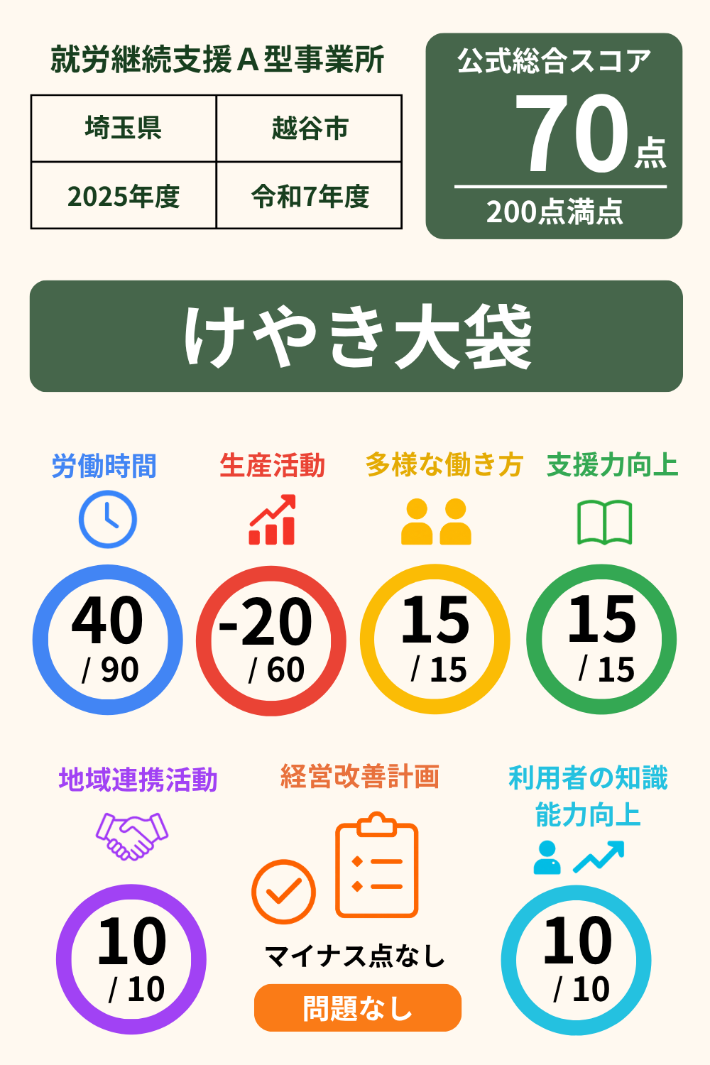けやき大袋｜スコア表｜2025年度