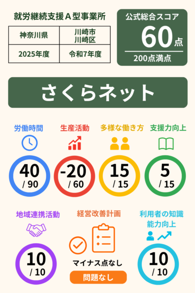 さくらネット｜スコア表｜2025年度