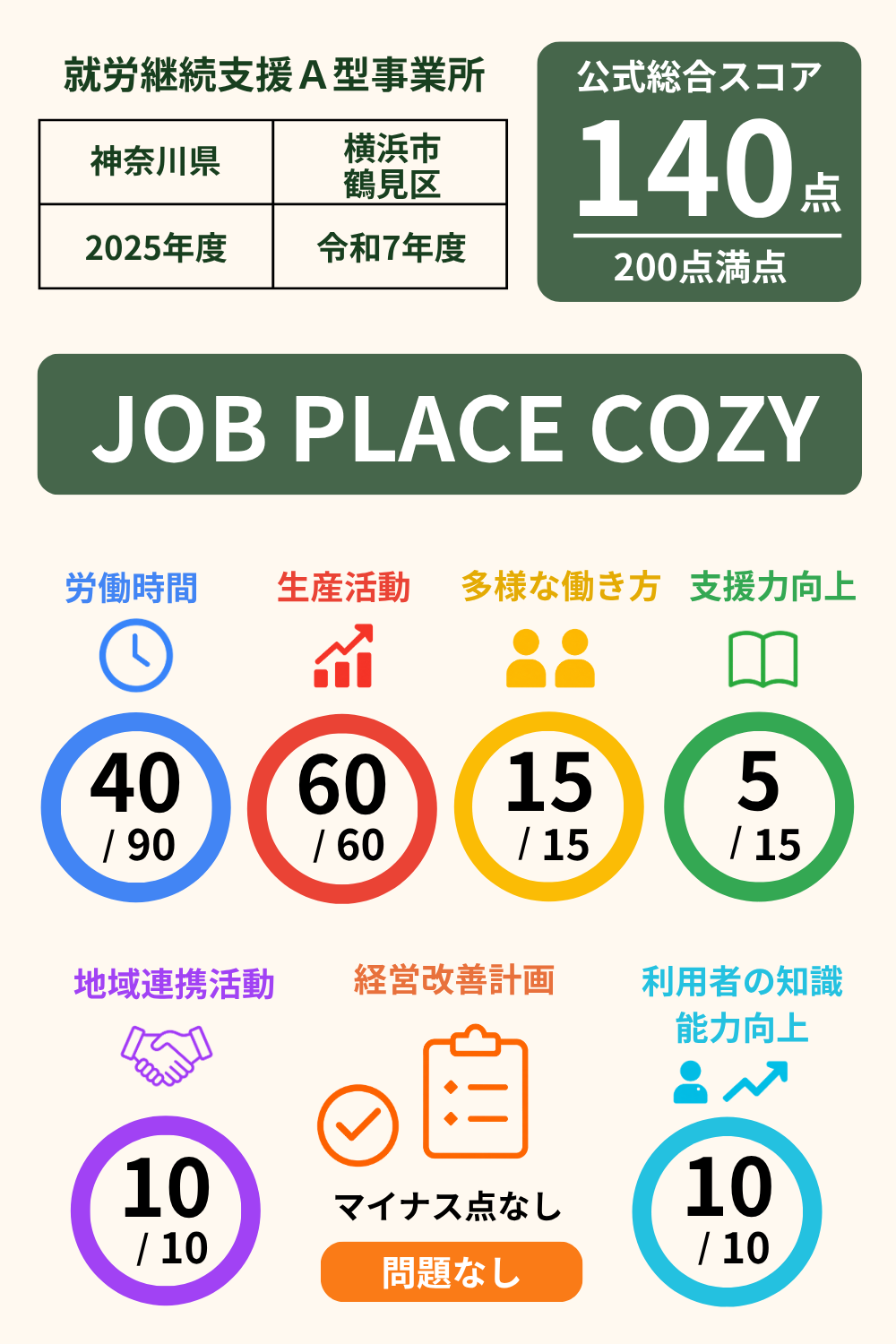 JOB PLACE COZY｜スコア表｜2025年度