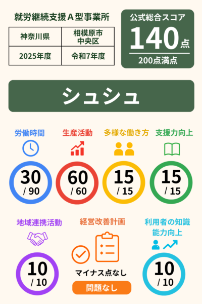 シュシュ｜スコア表｜2025年度