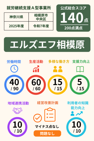 エルズエフ相模原｜スコア表｜2025年度