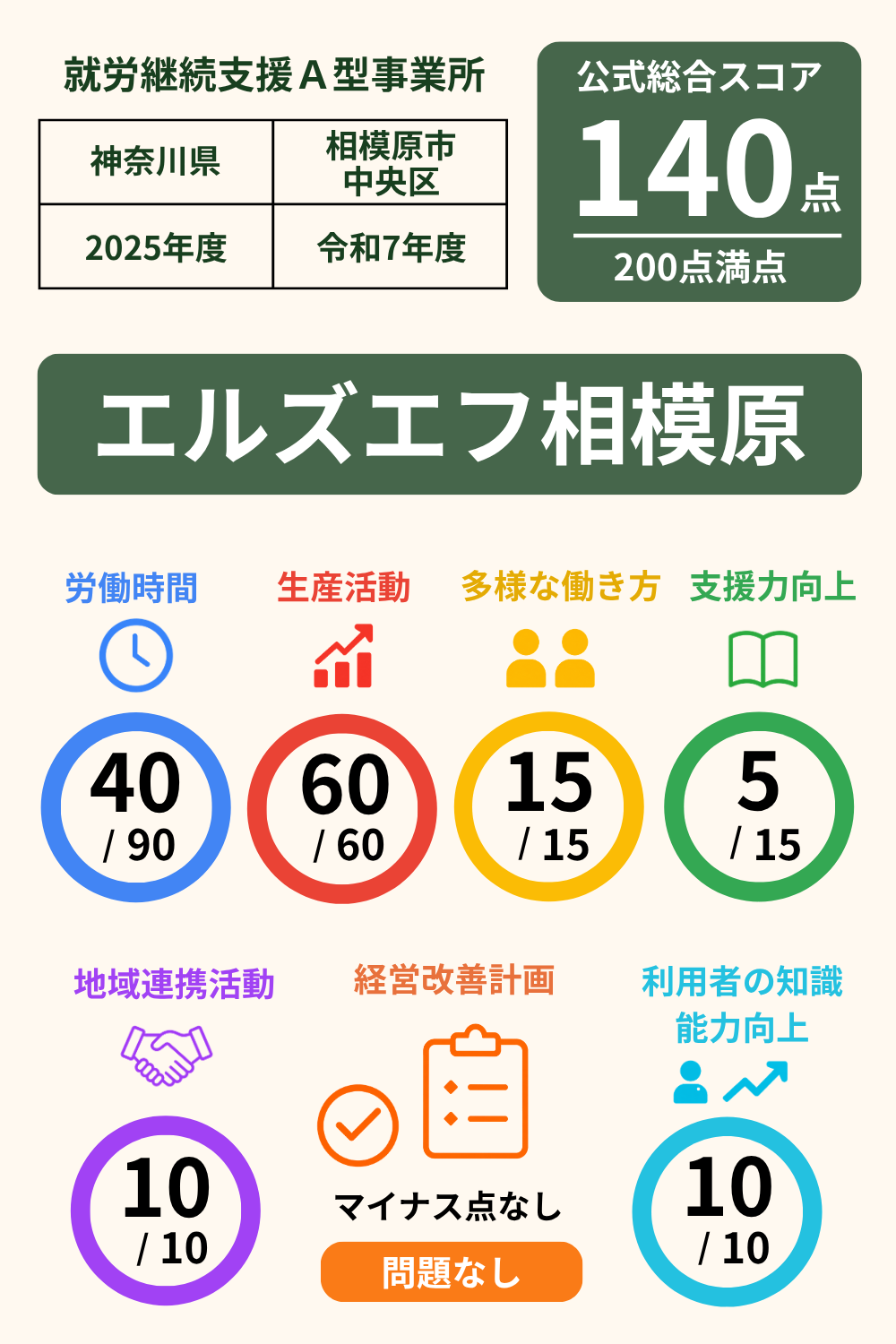 エルズエフ相模原｜スコア表｜2025年度