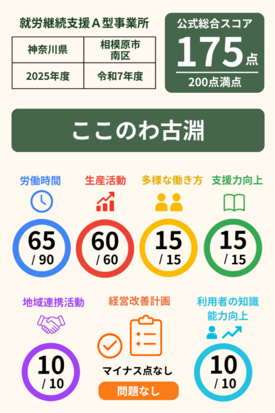ここのわ古淵｜スコア表｜2025年度