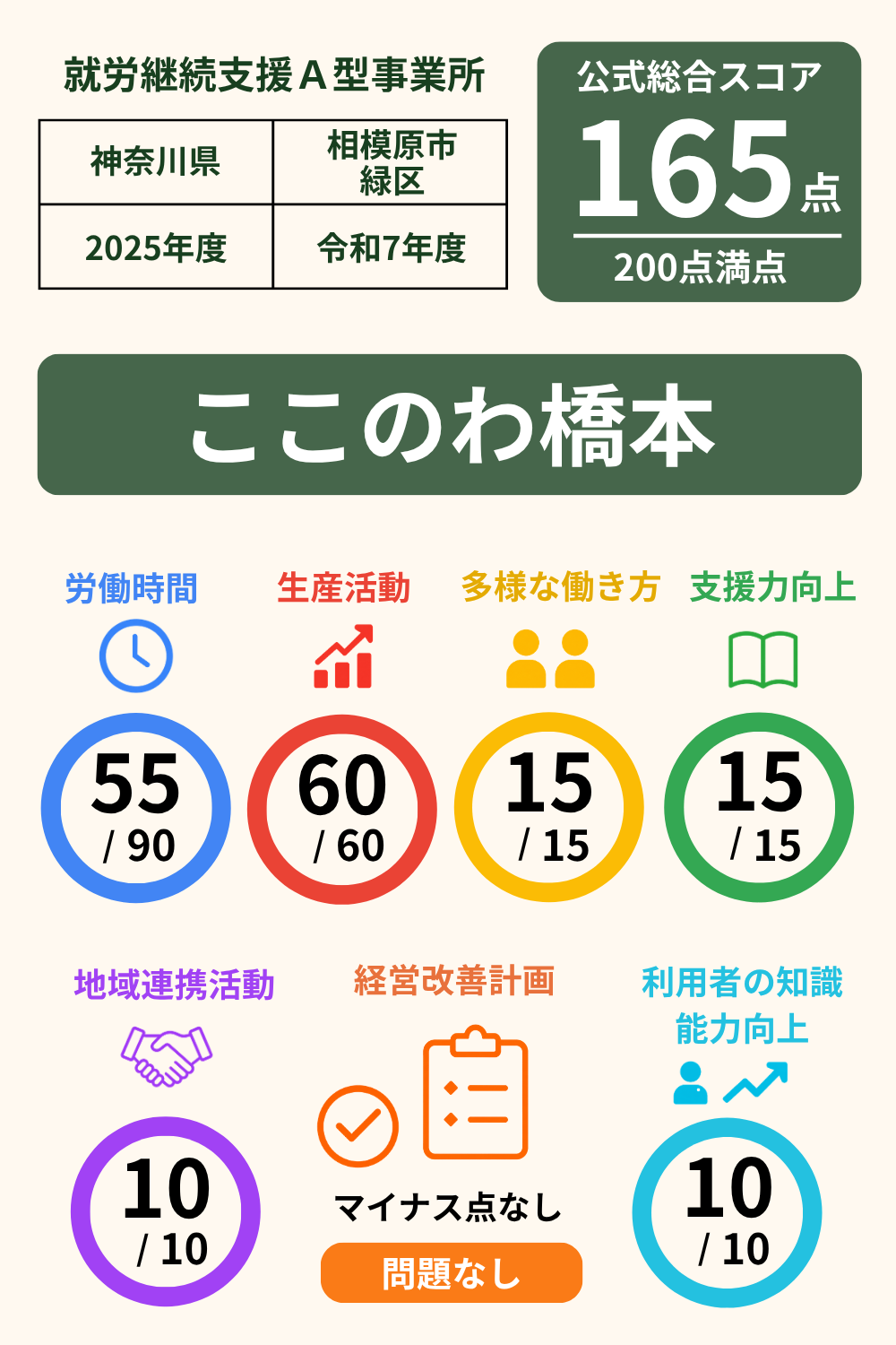 NPO法人 ここのわ橋本｜スコア表｜2025年度