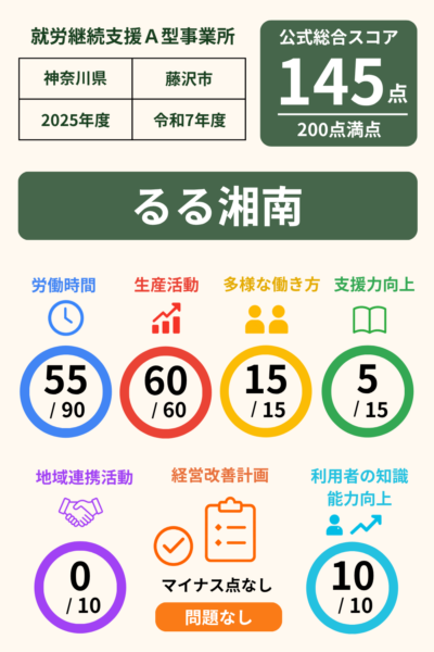 るる湘南｜就労継続支援A型事業所スコア表（2025年・令和7年度）