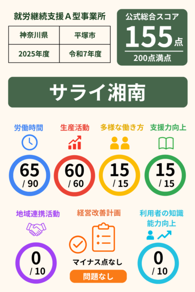 サライ湘南｜スコア表｜2025年度