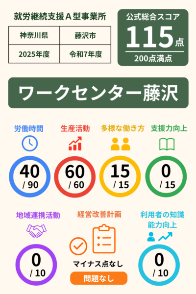 ワークセンター藤沢｜スコア表｜2025年度