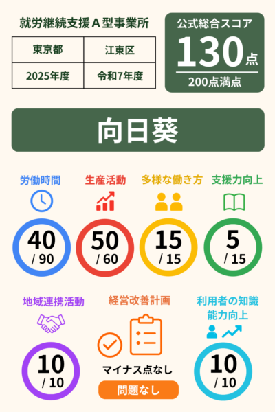 向日葵｜スコア表｜2025年度