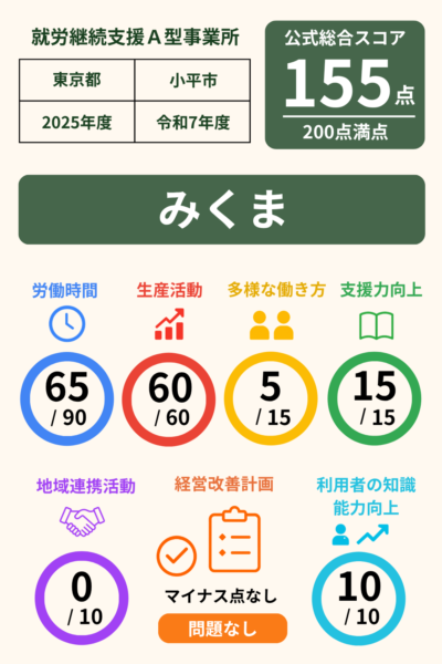 みくま｜スコア表｜2025年度