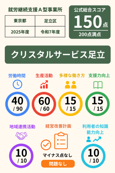 クリスタルサービス足立｜スコア表｜2025年度