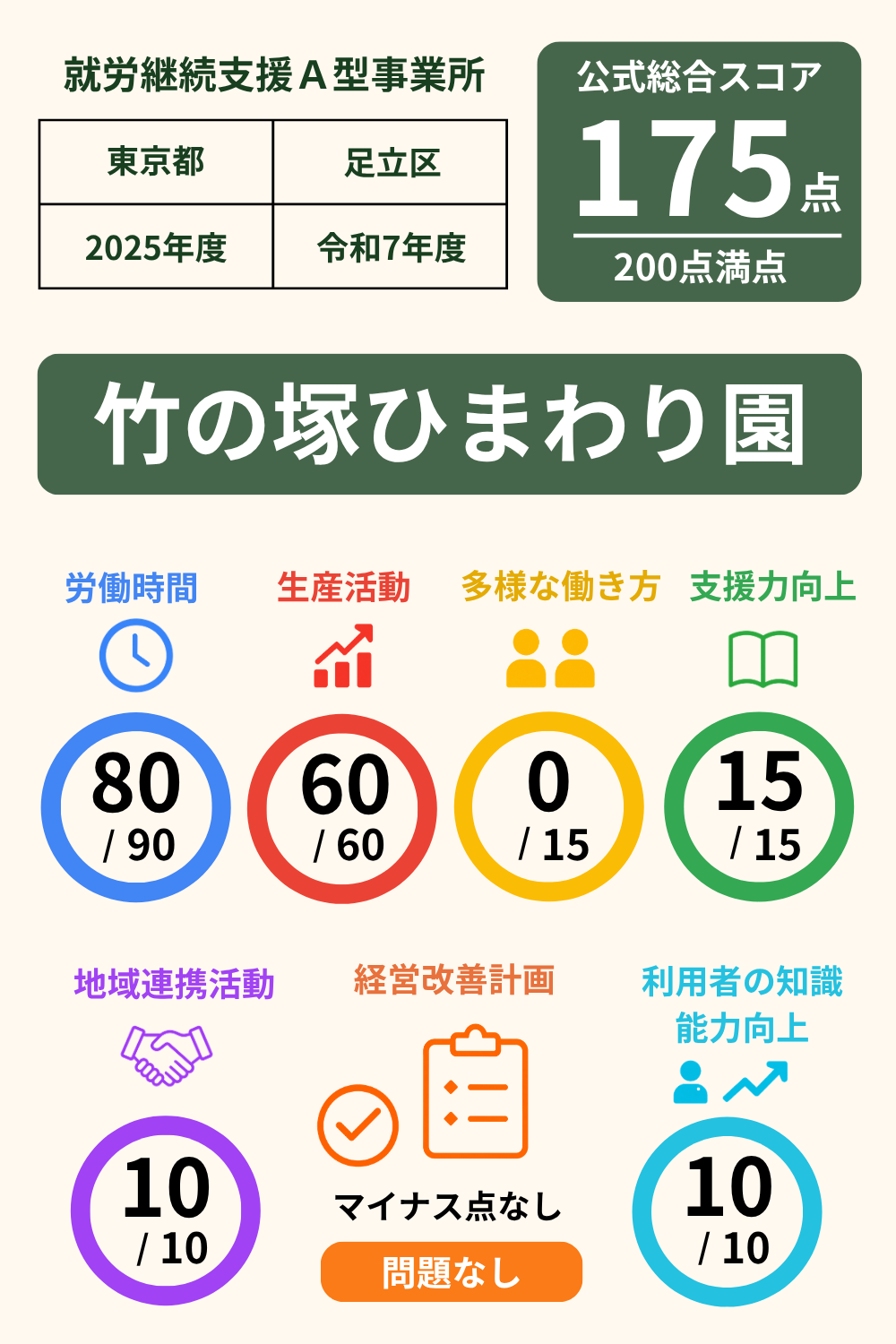 竹の塚ひまわり園｜スコア表｜2025年度