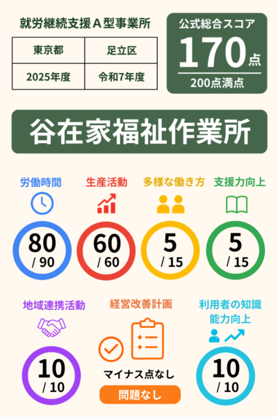 谷在家福祉作業所｜スコア表｜2025年度