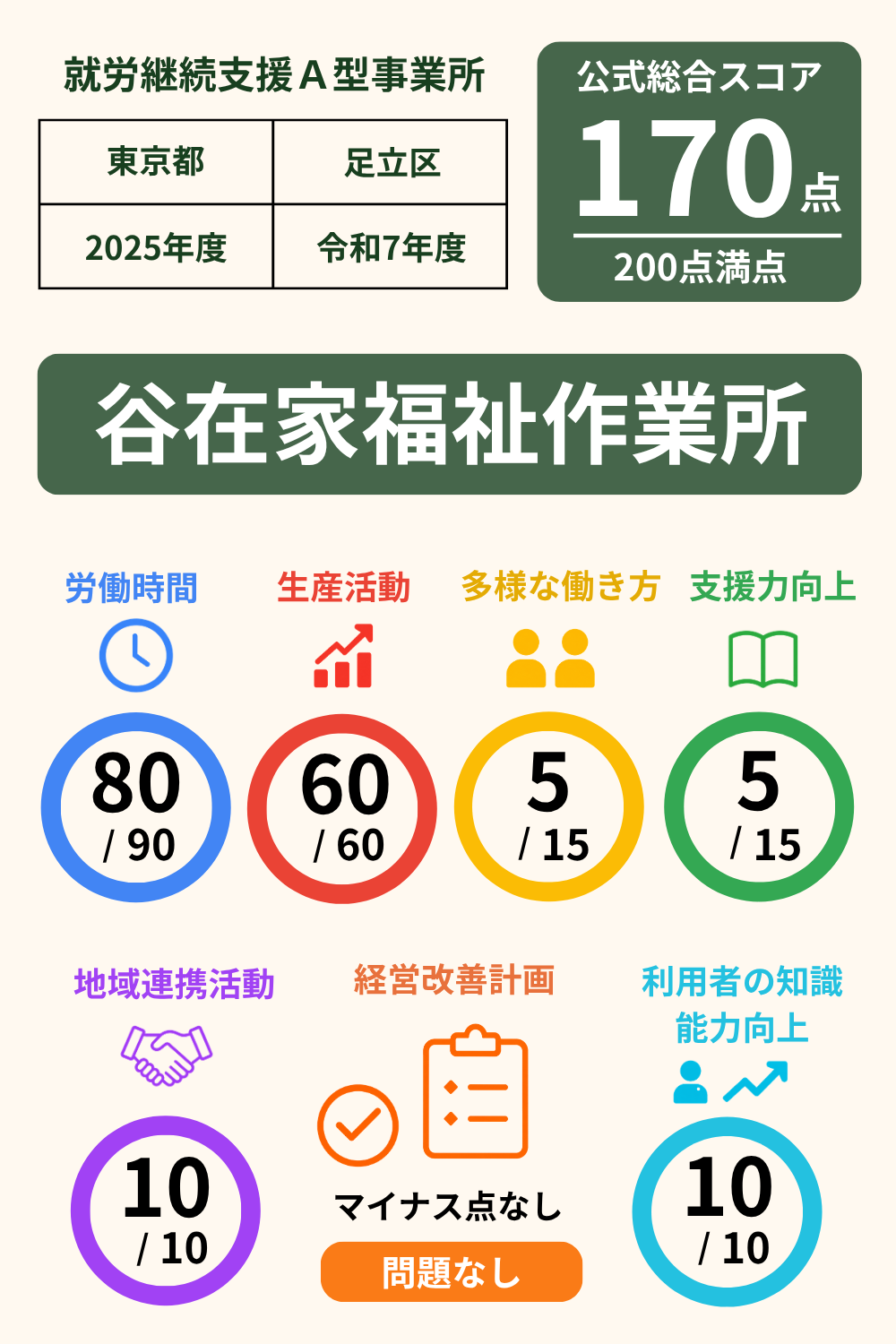 谷在家福祉作業所｜スコア表｜2025年度