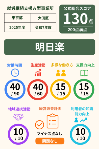 明日楽｜スコア表｜2025年度