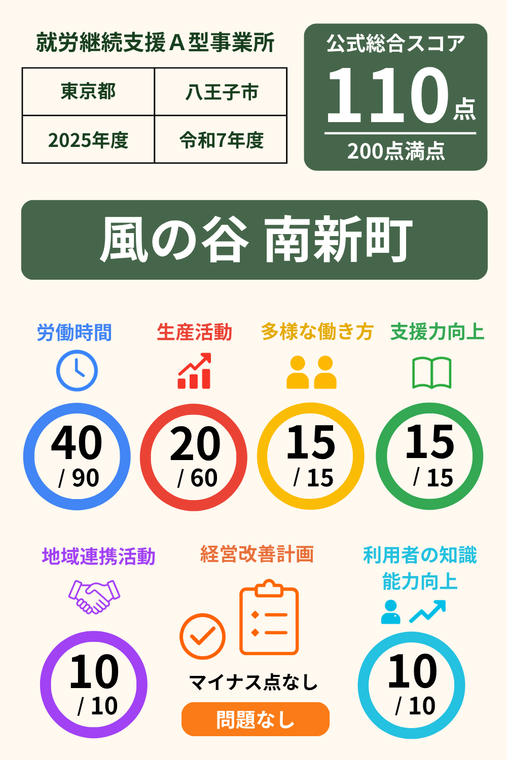 風の谷 南新町｜スコア表｜2025年度
