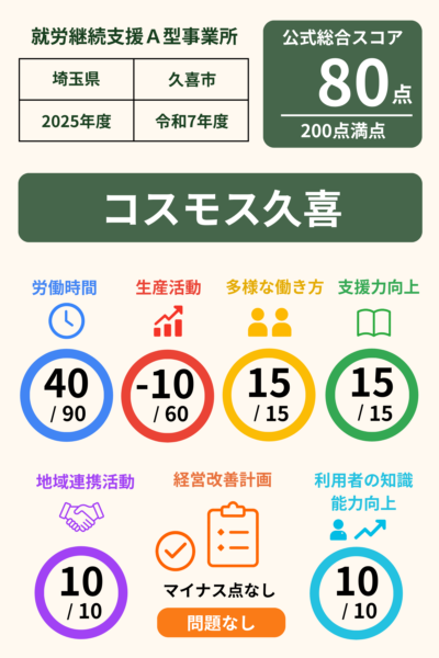 コスモス久喜｜就労継続支援A型事業所｜スコア表｜2025年度