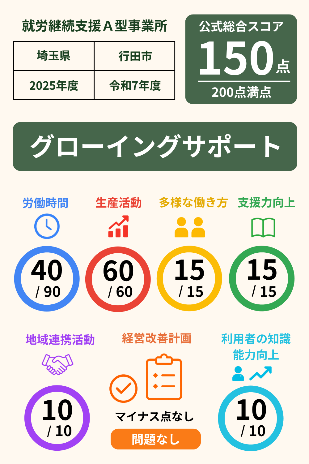 グローイングサポート｜就労継続支援A型事業所｜スコア表｜2025年度