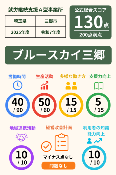 ブルースカイ三郷｜就労継続支援A型事業所｜スコア表｜2025年度