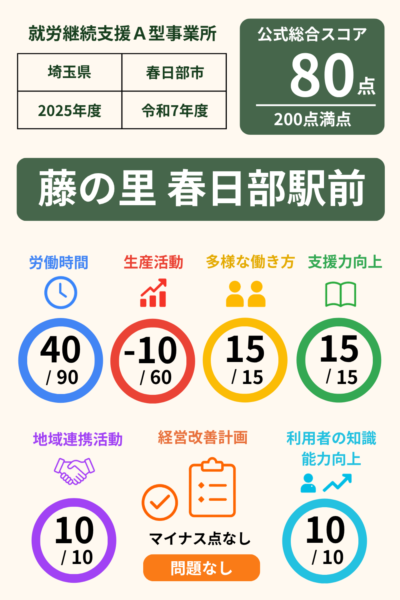 藤の里 春日部駅前｜就労継続支援A型事業所｜スコア表｜2025年度(令和7年度)