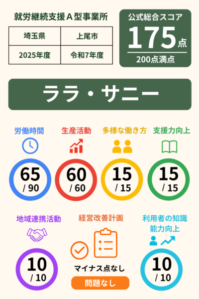 ララ・サニー｜就労継続支援A型事業所｜スコア表｜2025年度(令和7年度)