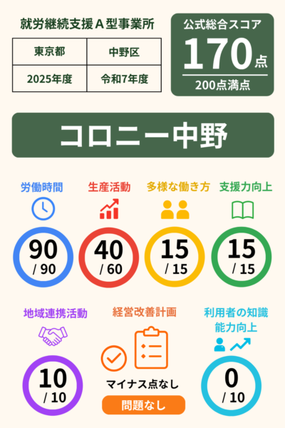 コロニー中野｜就労継続支援A型事業所｜スコア表｜2025年度(令和7年度)