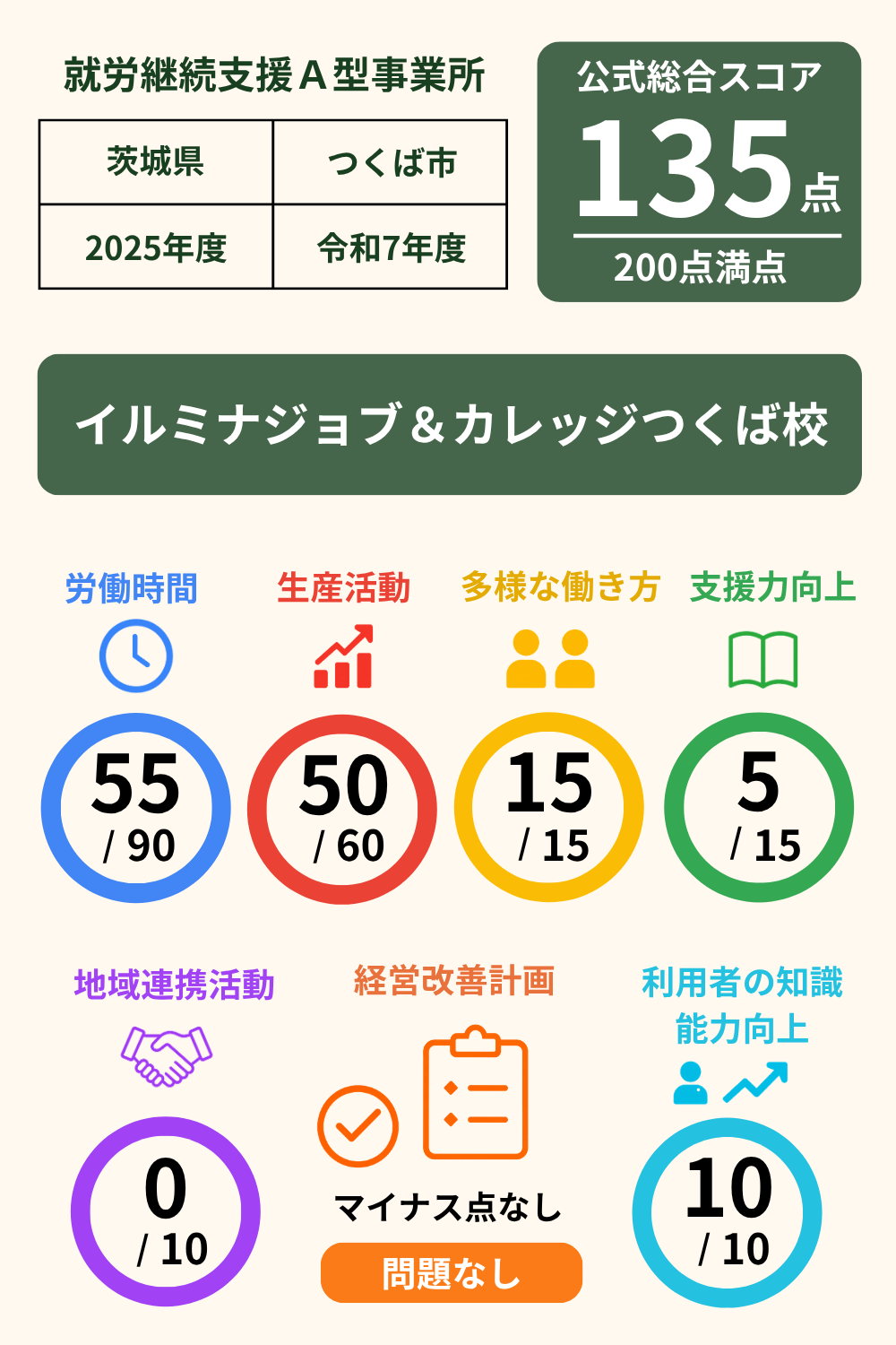 イルミナジョブ＆カレッジ つくば校｜就労継続支援A型事業所｜スコア表｜2025年度(令和7年度)