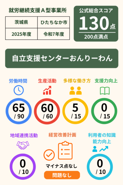 自立支援センターおんりーわん｜就労継続支援A型事業所｜スコア表｜2025年度(令和7年度)
