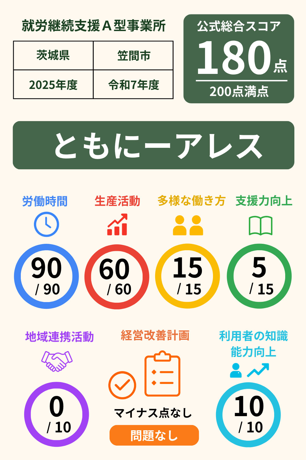 ともにーアレス｜就労継続支援A型事業所｜スコア表｜2025年度(令和7年度)
