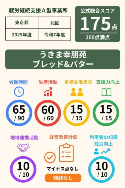 うきま幸朋苑ブレッド&バター｜就労継続支援A型事業所｜スコア表｜2025年度(令和7年度)