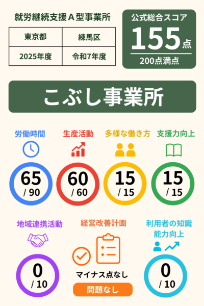 こぶし事業所｜就労継続支援A型事業所｜スコア表｜2025年度(令和7年度)