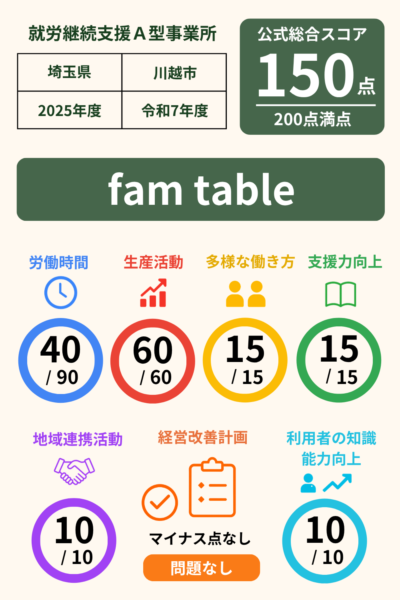 fam table｜就労継続支援A型事業所｜スコア表｜2025年度(令和7年度)
