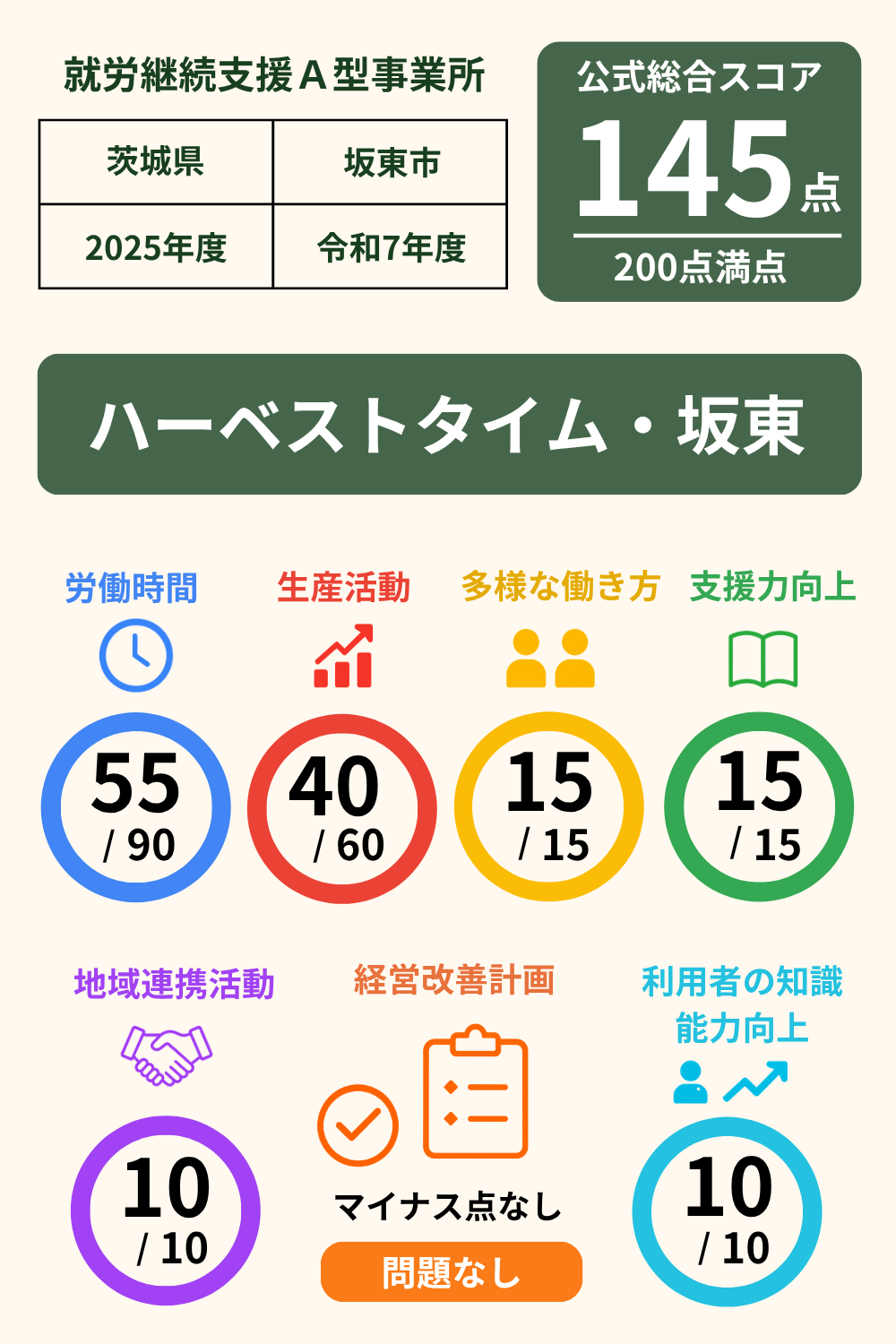 ハーベストタイム・坂東｜就労継続支援A型事業所｜スコア表｜2025年度(令和7年度)