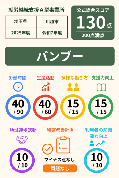 就労継続支援A型事業所 バンブー｜就労継続支援A型事業所｜スコア表｜2025年度(令和7年度)