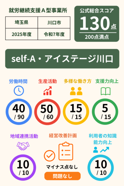 self-A・アイステージ川口｜就労継続支援A型事業所｜スコア表｜2025年度(令和7年度)