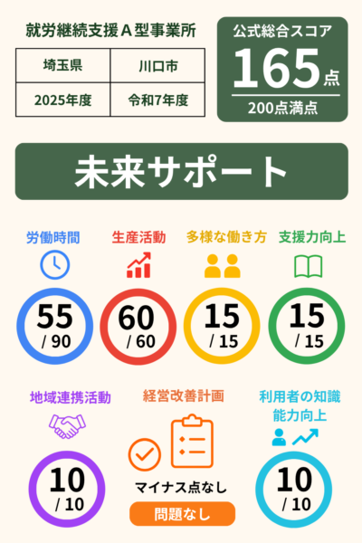 未来サポート｜就労継続支援A型事業所｜スコア表｜2025年度(令和7年度)