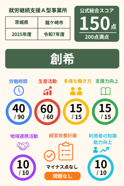 創希｜就労継続支援A型事業所｜スコア表｜2025年度(令和7年度)